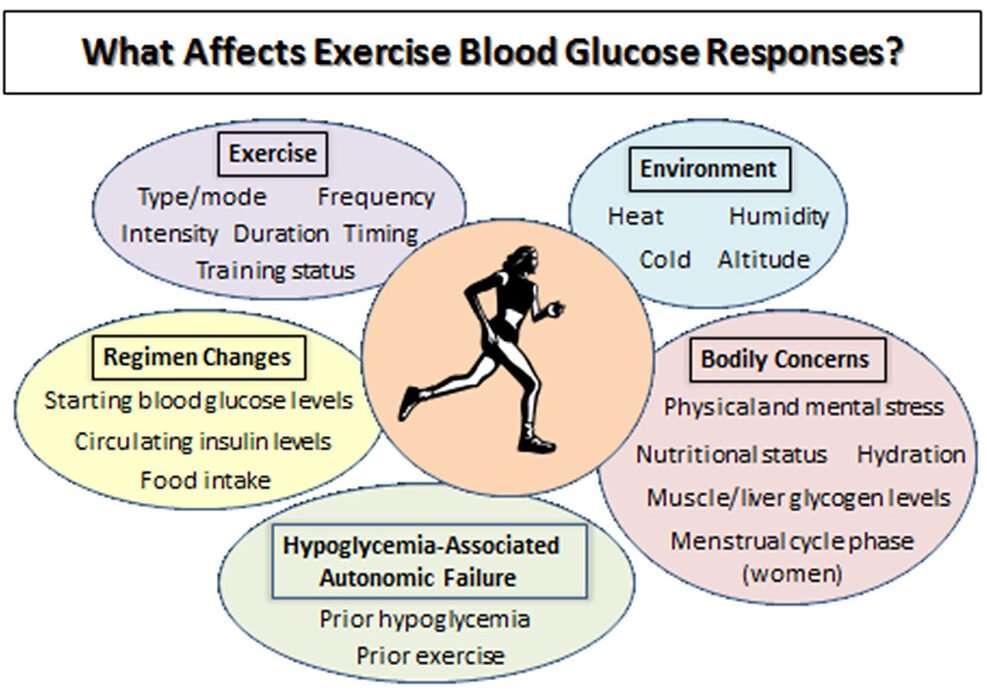 Exercise Guidelines for Blood Sugar Control